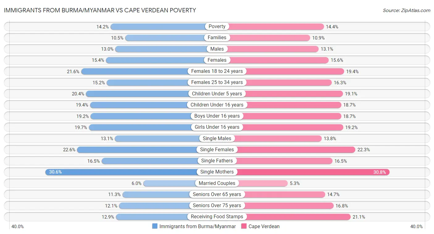Immigrants from Burma/Myanmar vs Cape Verdean Poverty