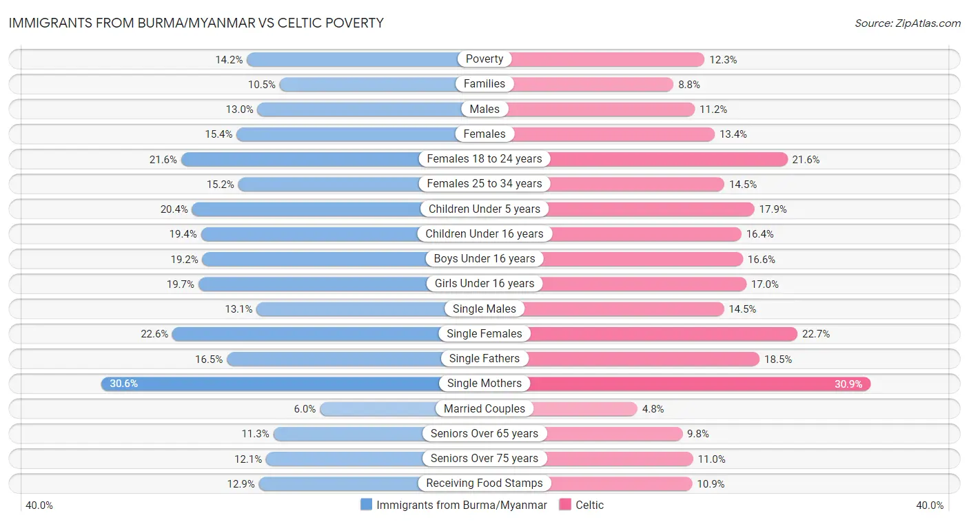 Immigrants from Burma/Myanmar vs Celtic Poverty