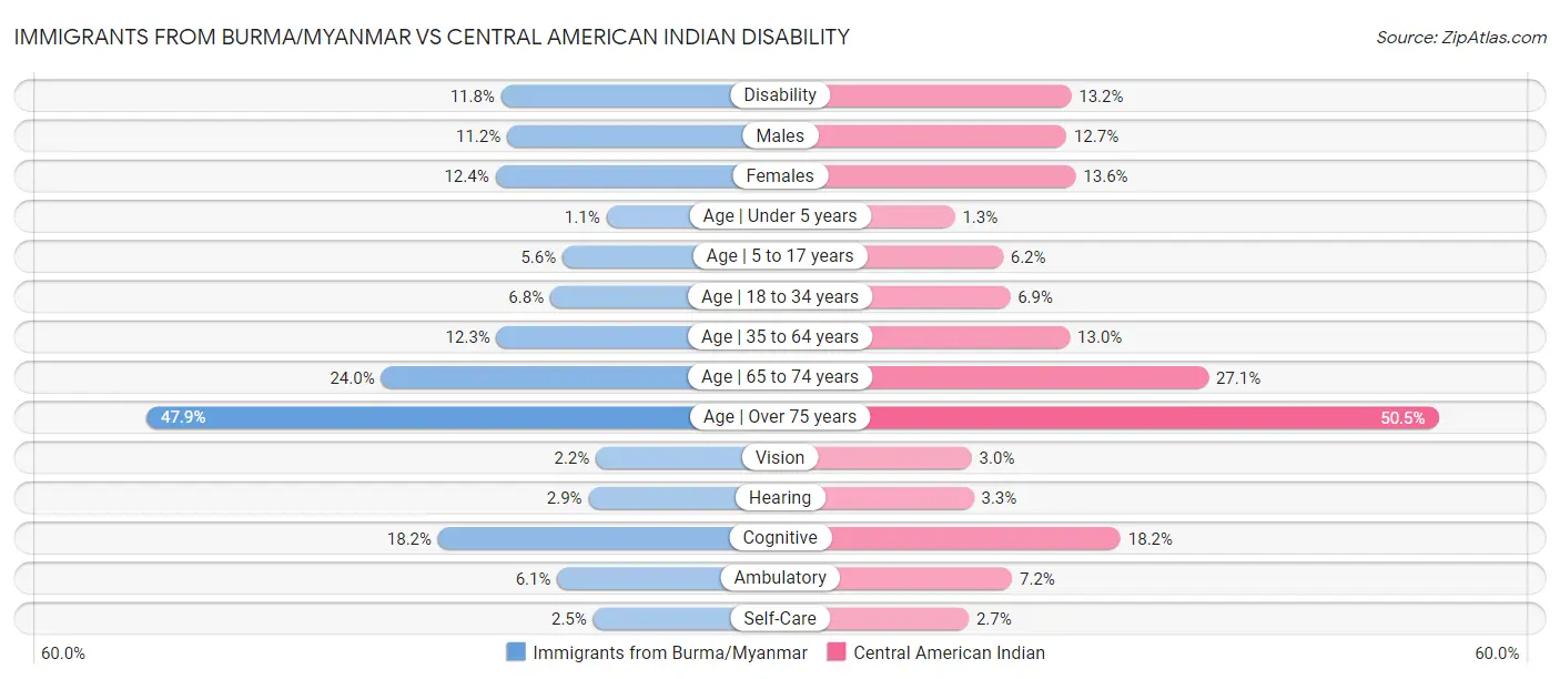 Immigrants from Burma/Myanmar vs Central American Indian Disability