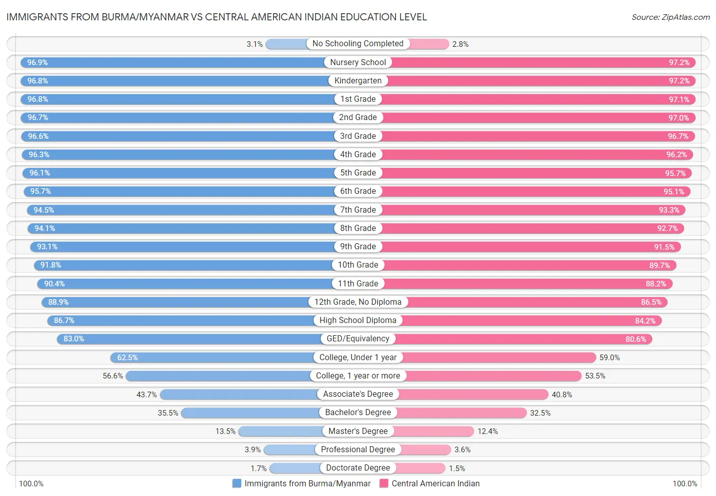 Immigrants from Burma/Myanmar vs Central American Indian Education Level