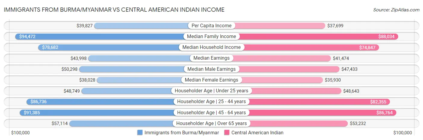 Immigrants from Burma/Myanmar vs Central American Indian Income
