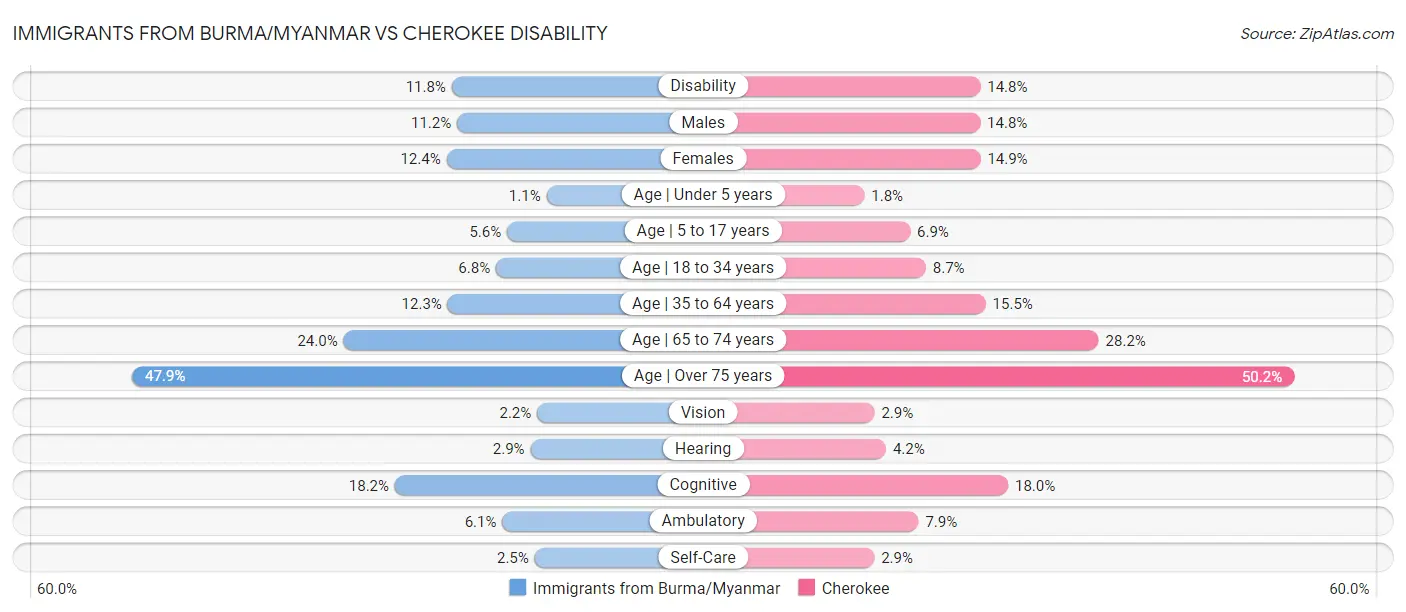 Immigrants from Burma/Myanmar vs Cherokee Disability