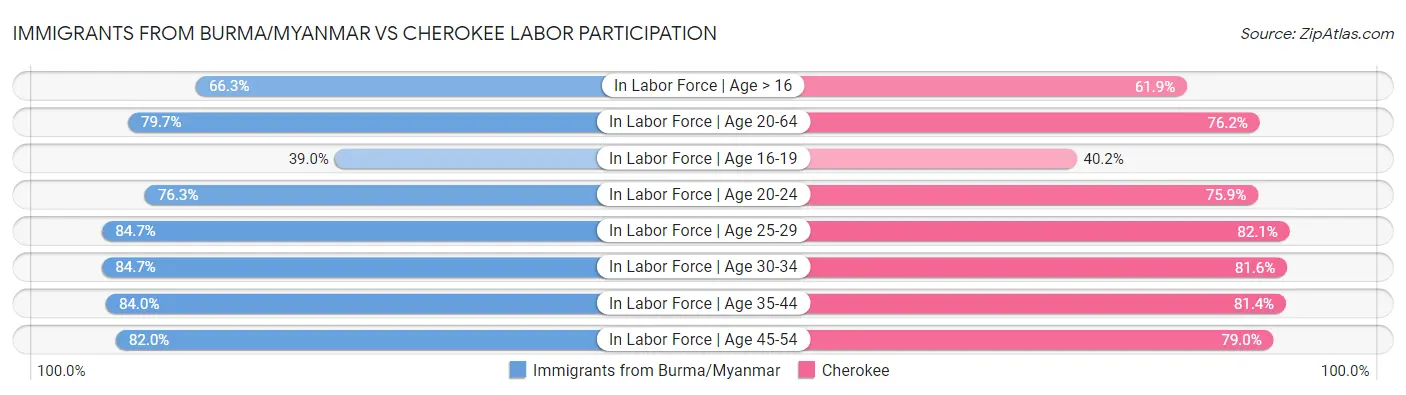Immigrants from Burma/Myanmar vs Cherokee Labor Participation