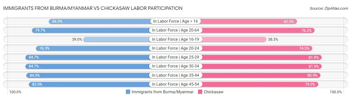 Immigrants from Burma/Myanmar vs Chickasaw Labor Participation