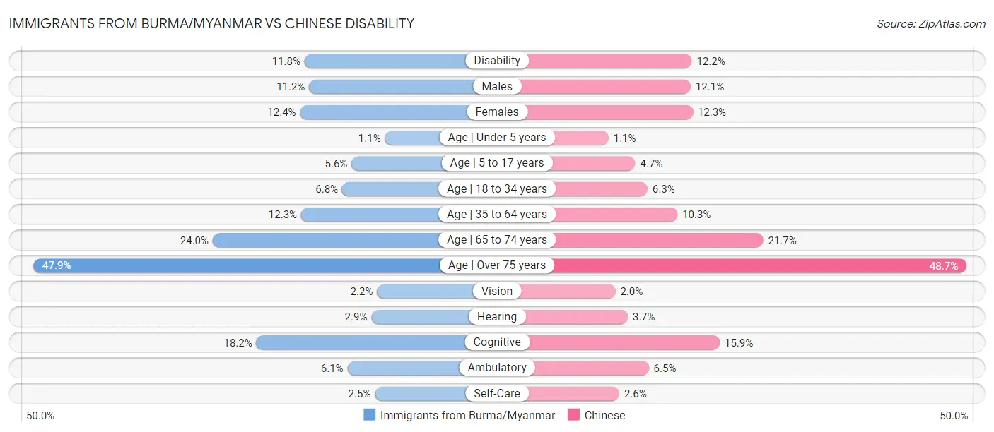 Immigrants from Burma/Myanmar vs Chinese Disability