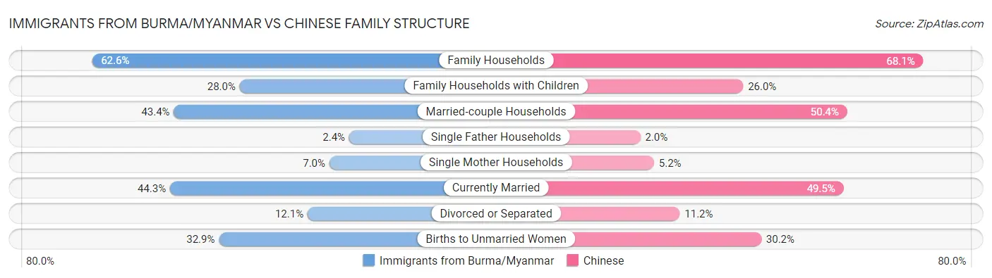 Immigrants from Burma/Myanmar vs Chinese Family Structure