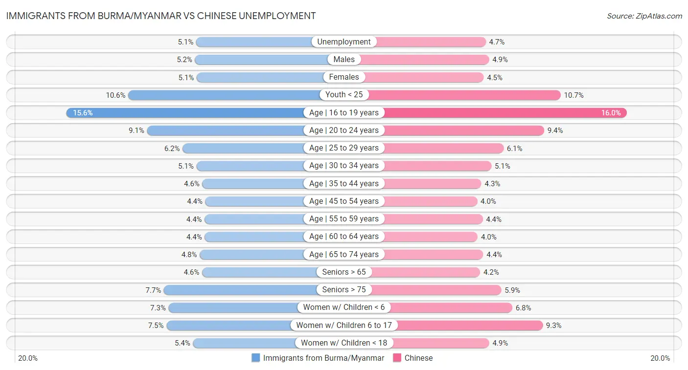 Immigrants from Burma/Myanmar vs Chinese Unemployment