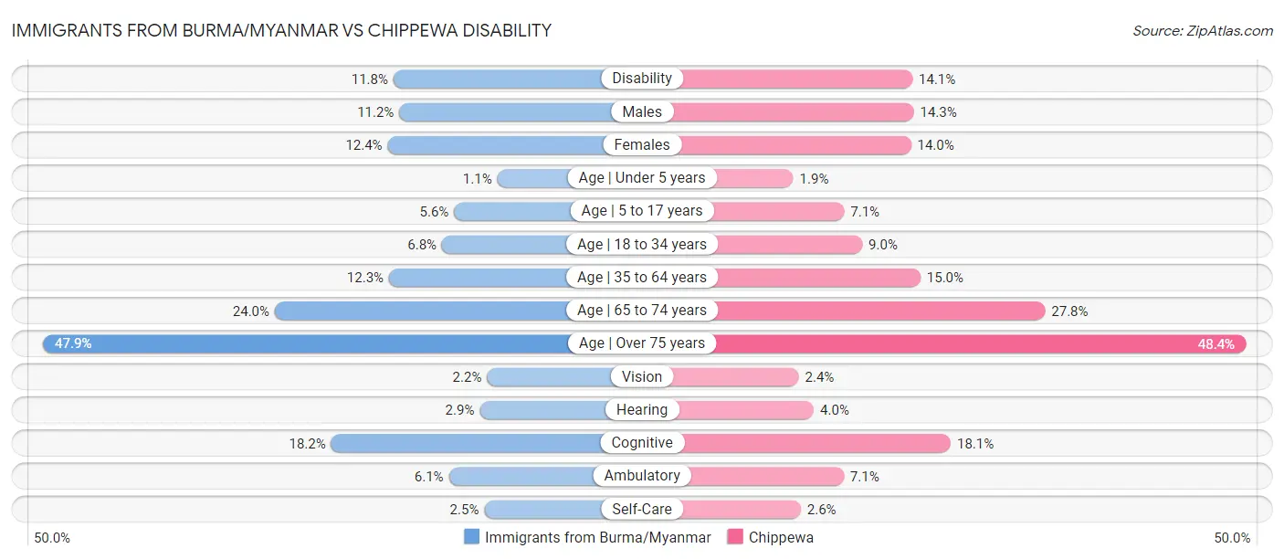 Immigrants from Burma/Myanmar vs Chippewa Disability