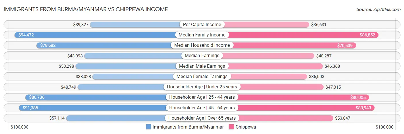 Immigrants from Burma/Myanmar vs Chippewa Income