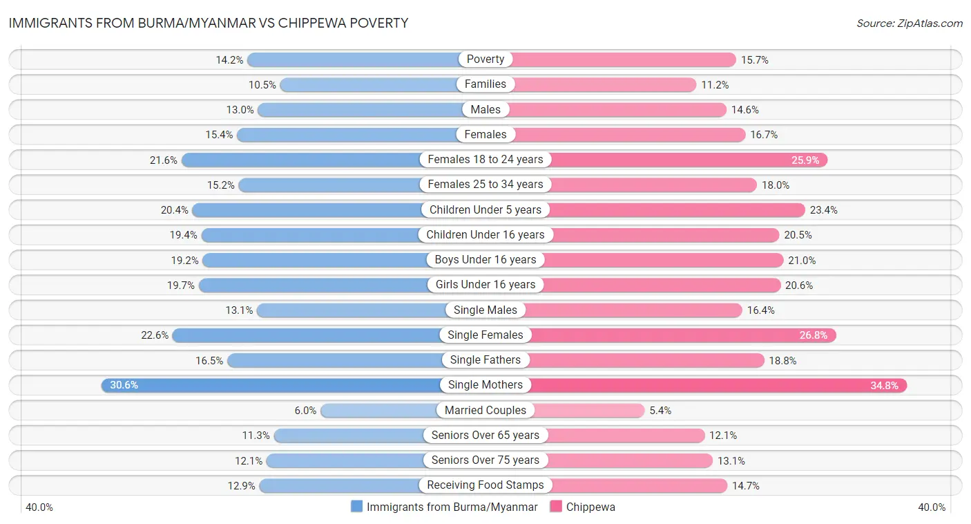 Immigrants from Burma/Myanmar vs Chippewa Poverty