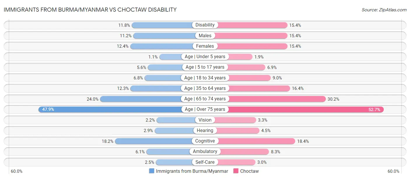 Immigrants from Burma/Myanmar vs Choctaw Disability