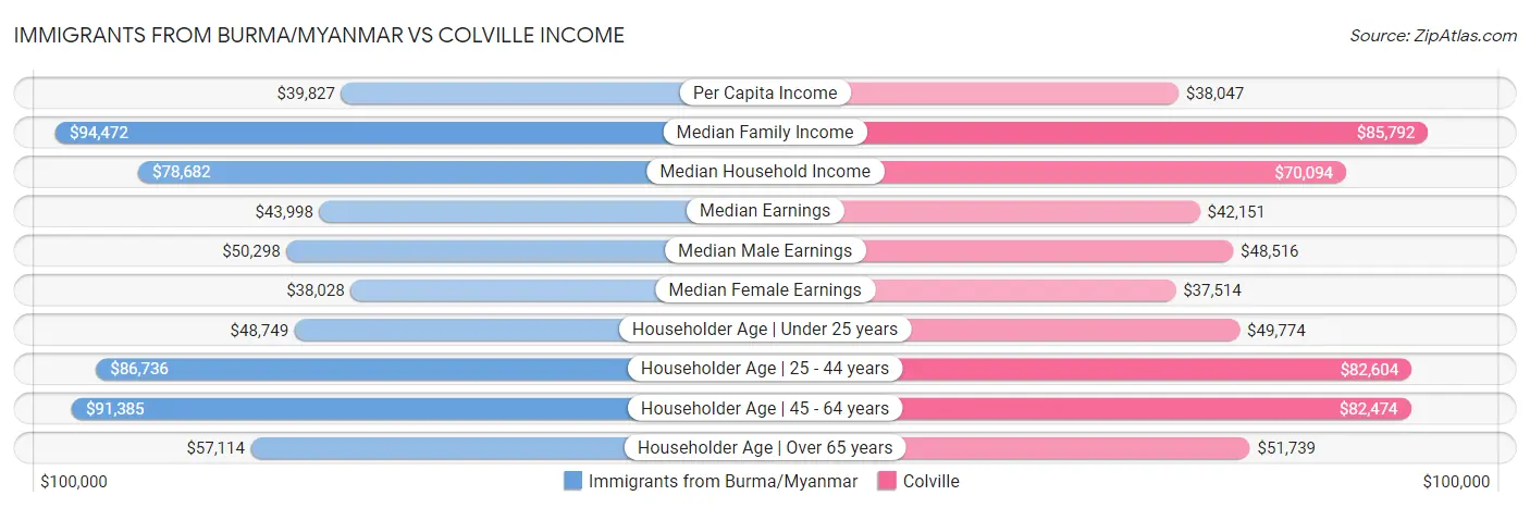 Immigrants from Burma/Myanmar vs Colville Income