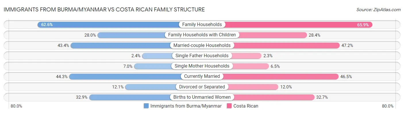 Immigrants from Burma/Myanmar vs Costa Rican Family Structure