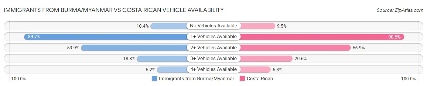 Immigrants from Burma/Myanmar vs Costa Rican Vehicle Availability