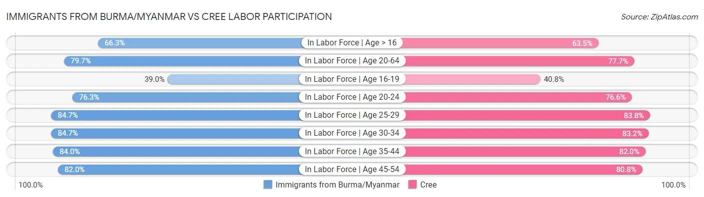 Immigrants from Burma/Myanmar vs Cree Labor Participation