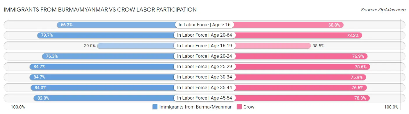 Immigrants from Burma/Myanmar vs Crow Labor Participation