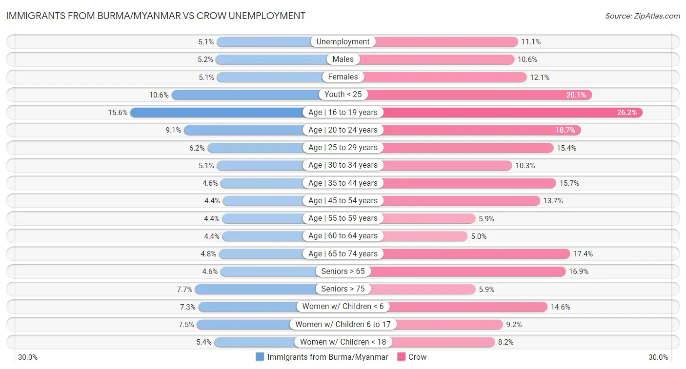 Immigrants from Burma/Myanmar vs Crow Unemployment