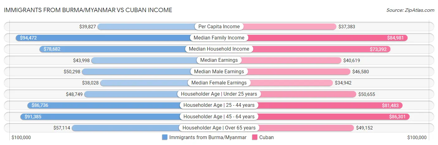 Immigrants from Burma/Myanmar vs Cuban Income