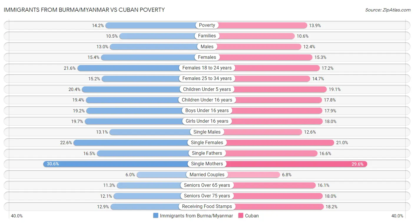 Immigrants from Burma/Myanmar vs Cuban Poverty