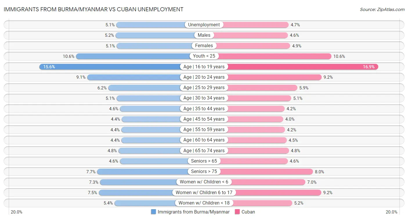 Immigrants from Burma/Myanmar vs Cuban Unemployment