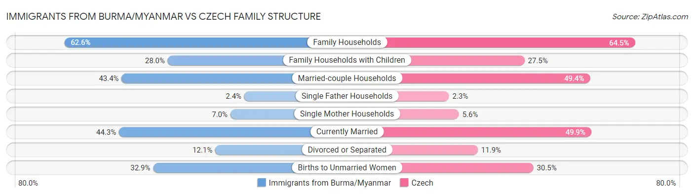 Immigrants from Burma/Myanmar vs Czech Family Structure