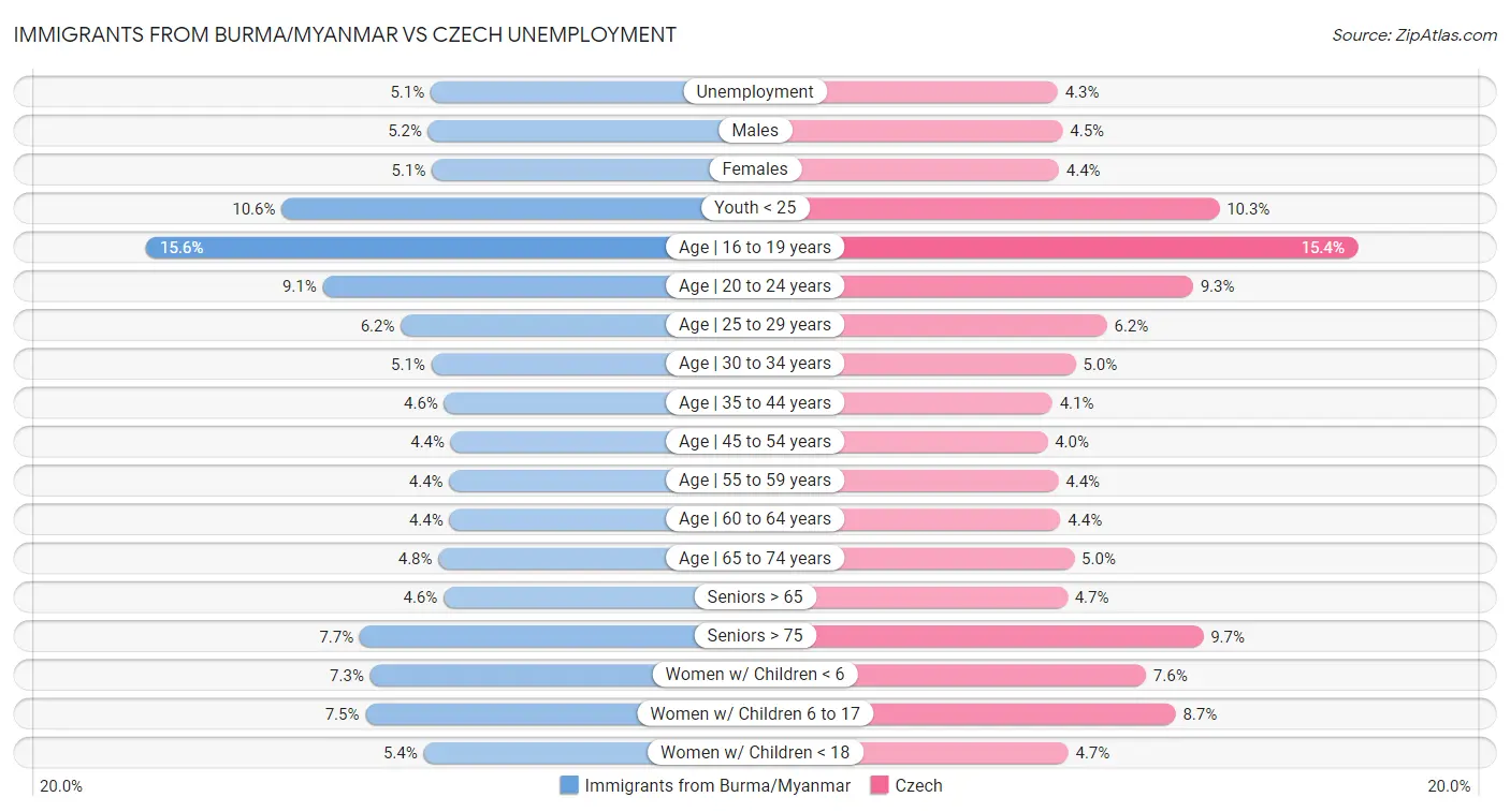 Immigrants from Burma/Myanmar vs Czech Unemployment
