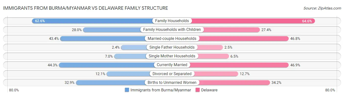 Immigrants from Burma/Myanmar vs Delaware Family Structure