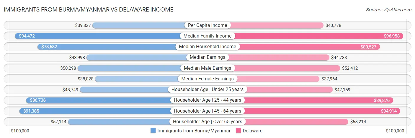Immigrants from Burma/Myanmar vs Delaware Income