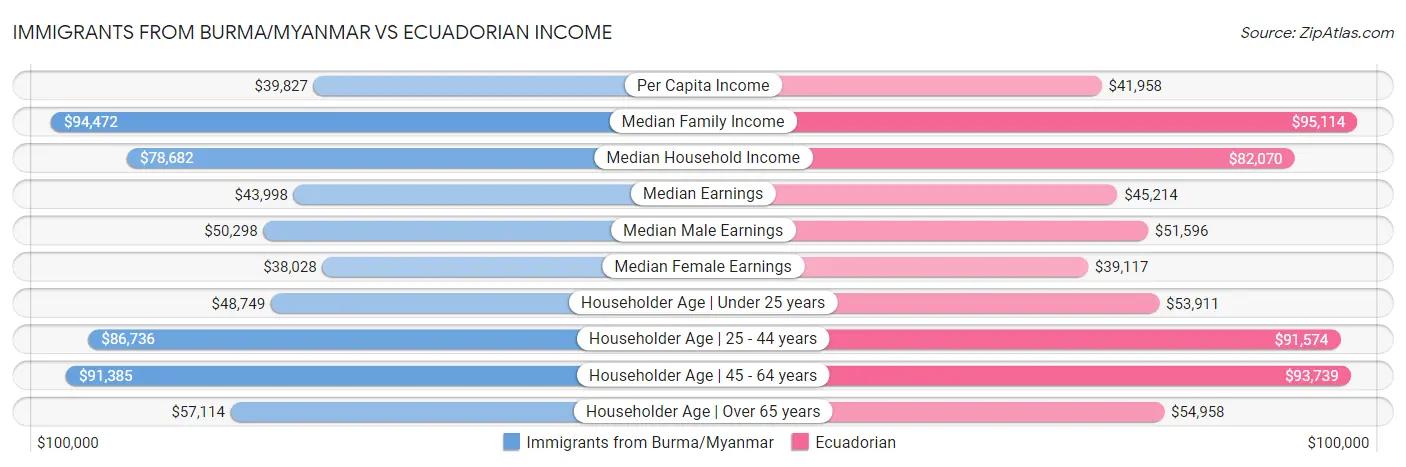 Immigrants from Burma/Myanmar vs Ecuadorian Income