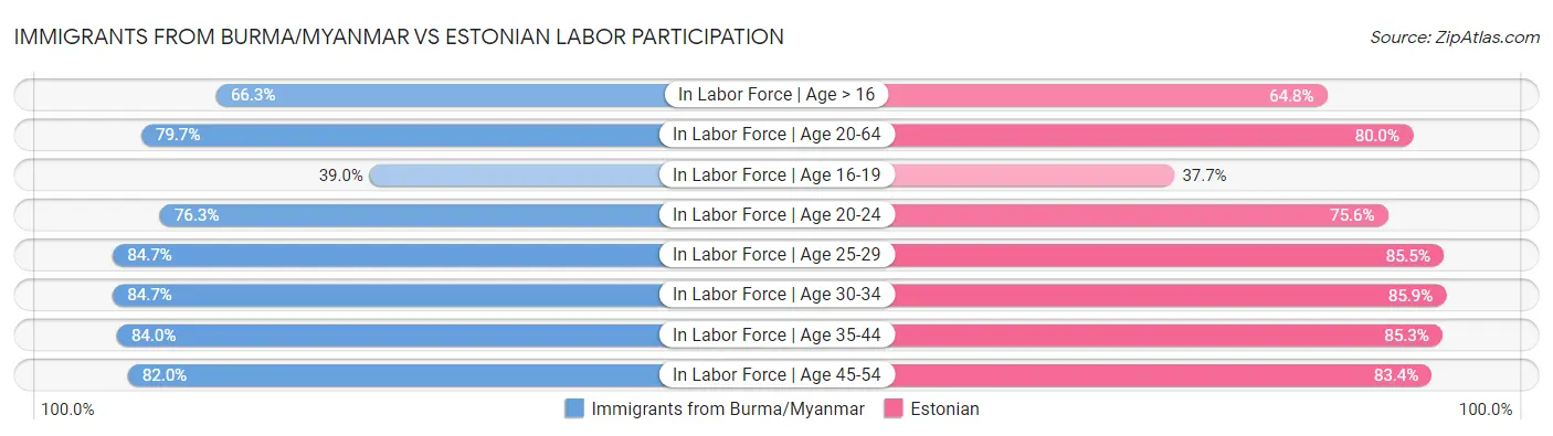 Immigrants from Burma/Myanmar vs Estonian Labor Participation