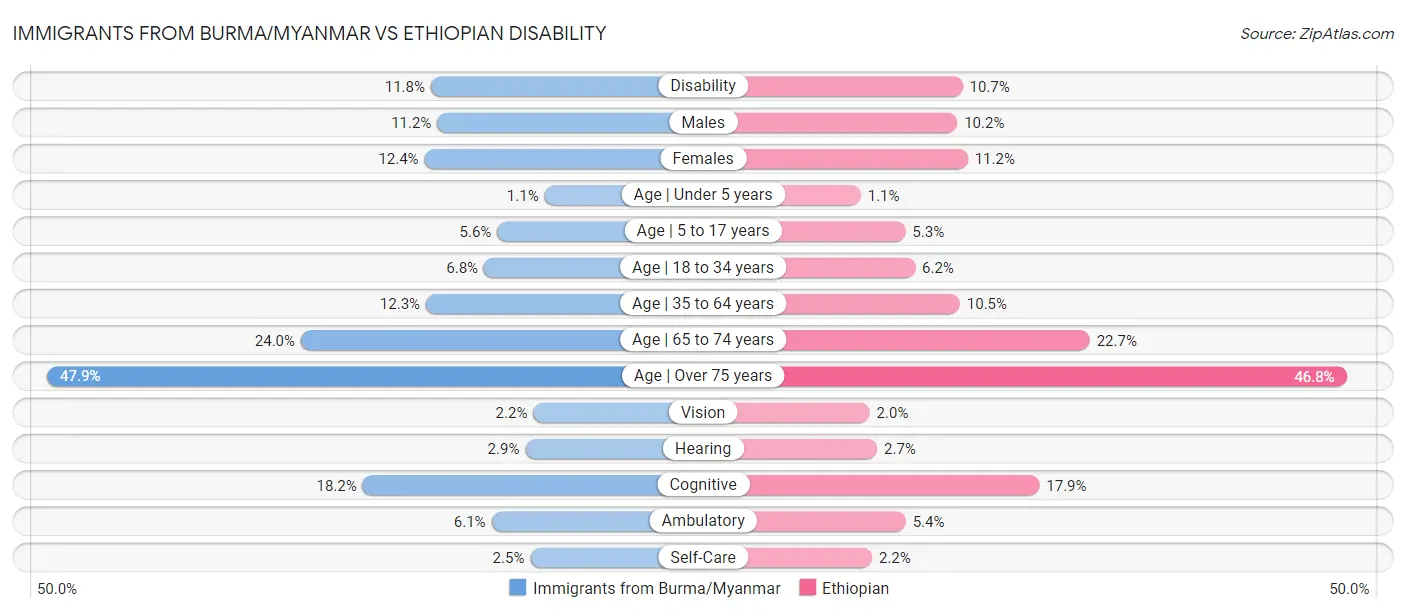 Immigrants from Burma/Myanmar vs Ethiopian Disability
