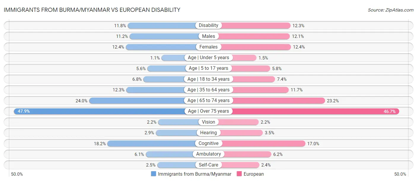 Immigrants from Burma/Myanmar vs European Disability