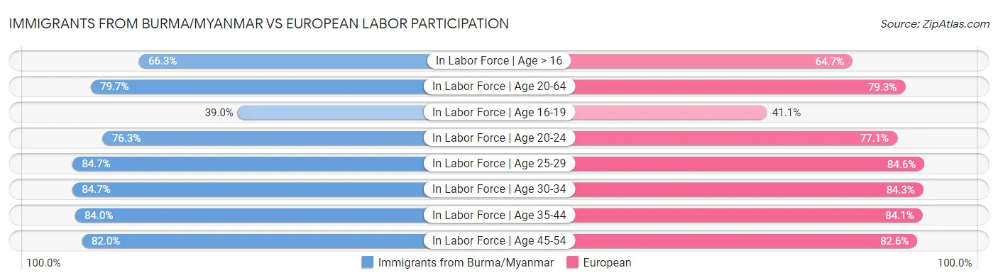 Immigrants from Burma/Myanmar vs European Labor Participation