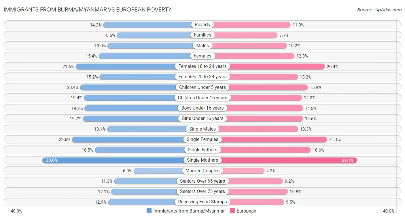 Immigrants from Burma/Myanmar vs European Poverty