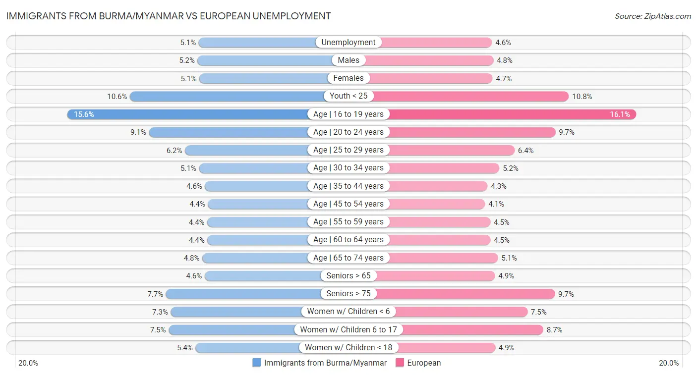 Immigrants from Burma/Myanmar vs European Unemployment