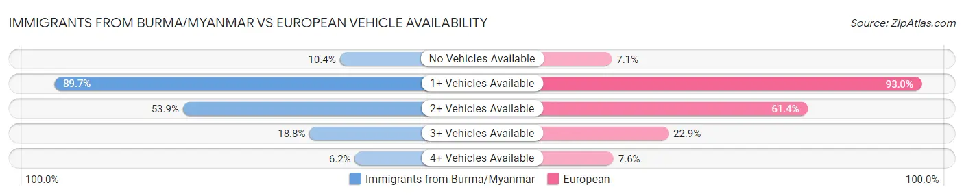 Immigrants from Burma/Myanmar vs European Vehicle Availability