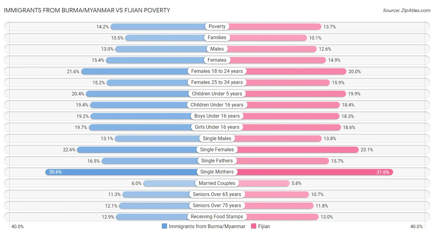 Immigrants from Burma/Myanmar vs Fijian Poverty