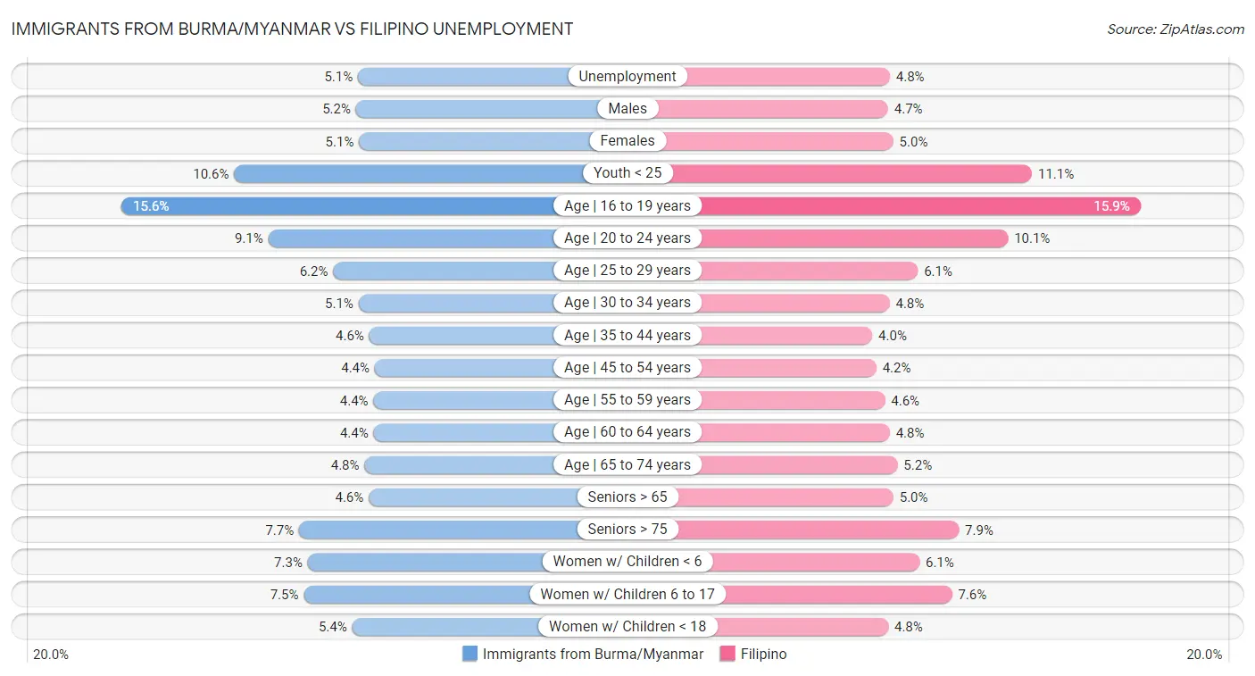 Immigrants from Burma/Myanmar vs Filipino Unemployment