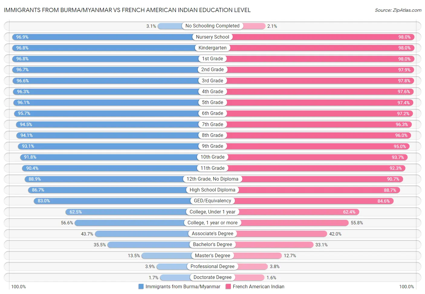 Immigrants from Burma/Myanmar vs French American Indian Education Level