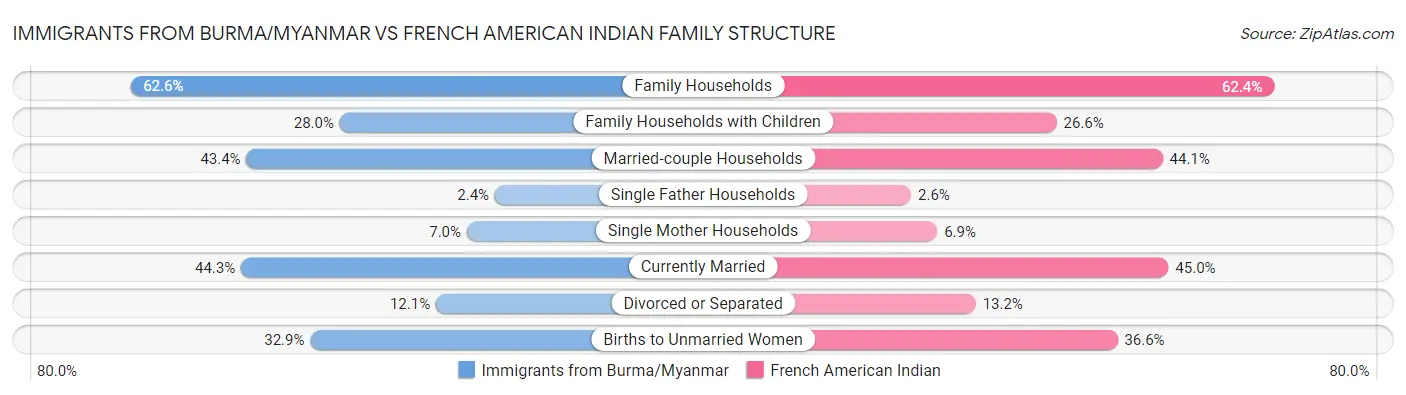 Immigrants from Burma/Myanmar vs French American Indian Family Structure