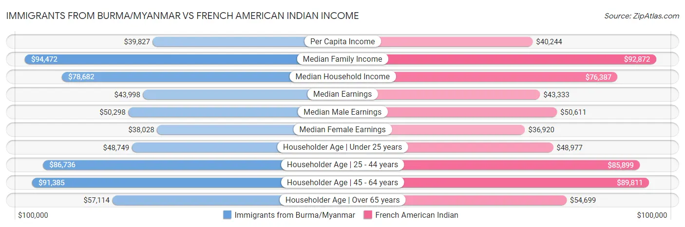Immigrants from Burma/Myanmar vs French American Indian Income