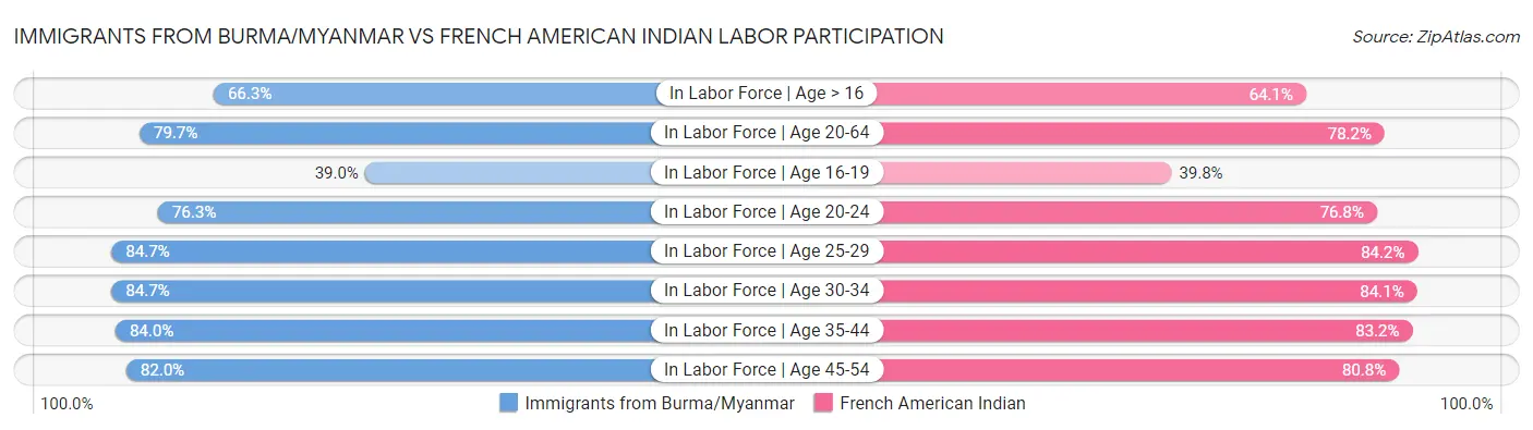 Immigrants from Burma/Myanmar vs French American Indian Labor Participation
