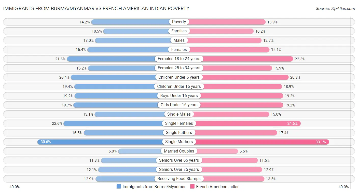 Immigrants from Burma/Myanmar vs French American Indian Poverty