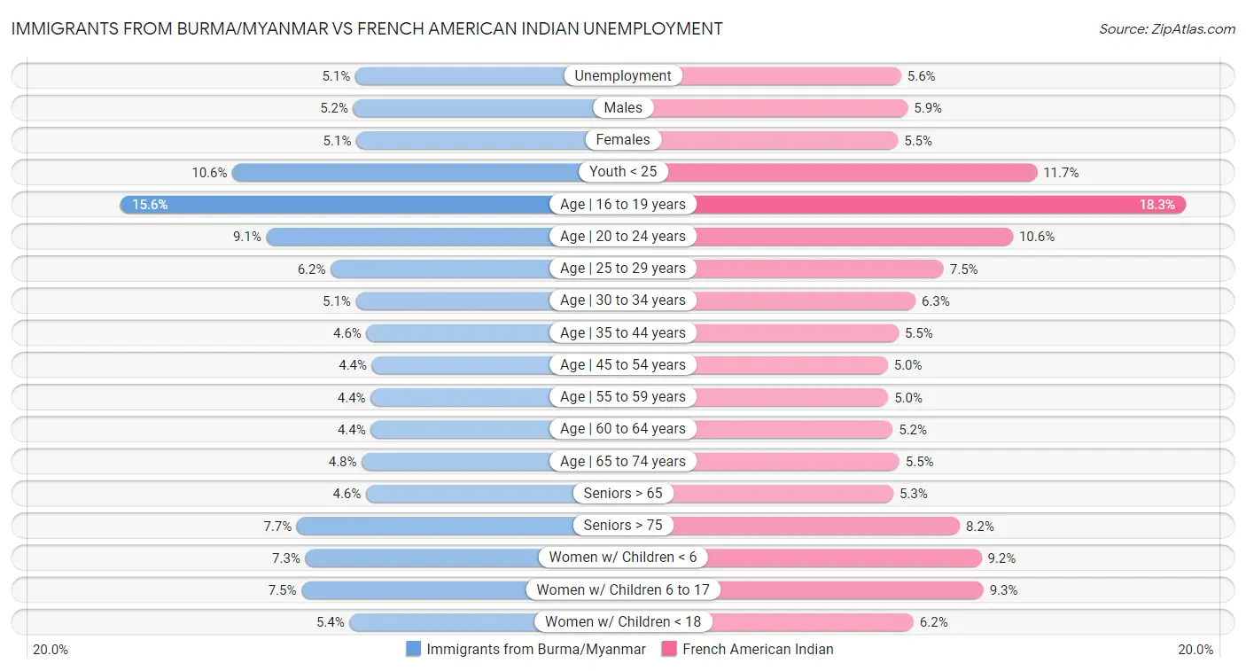 Immigrants from Burma/Myanmar vs French American Indian Unemployment