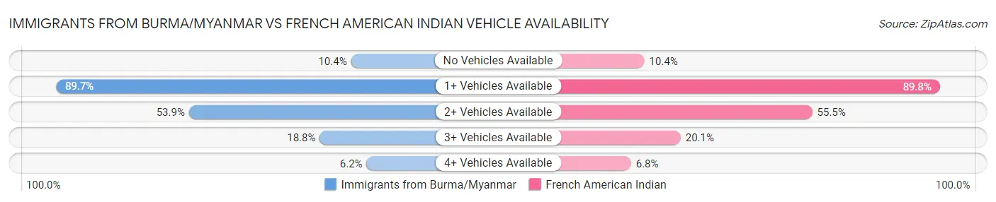 Immigrants from Burma/Myanmar vs French American Indian Vehicle Availability