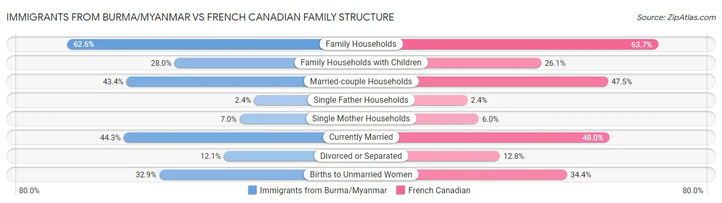 Immigrants from Burma/Myanmar vs French Canadian Family Structure
