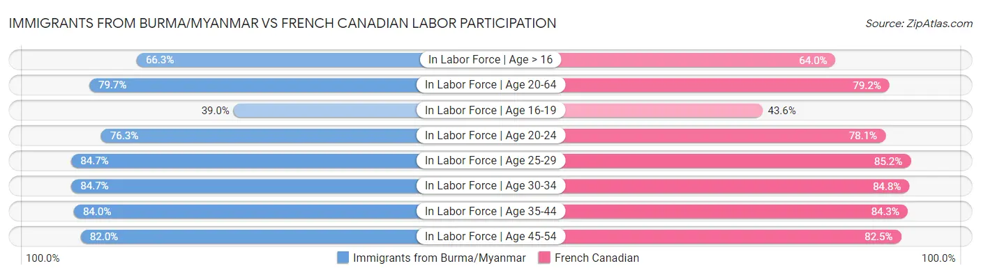 Immigrants from Burma/Myanmar vs French Canadian Labor Participation