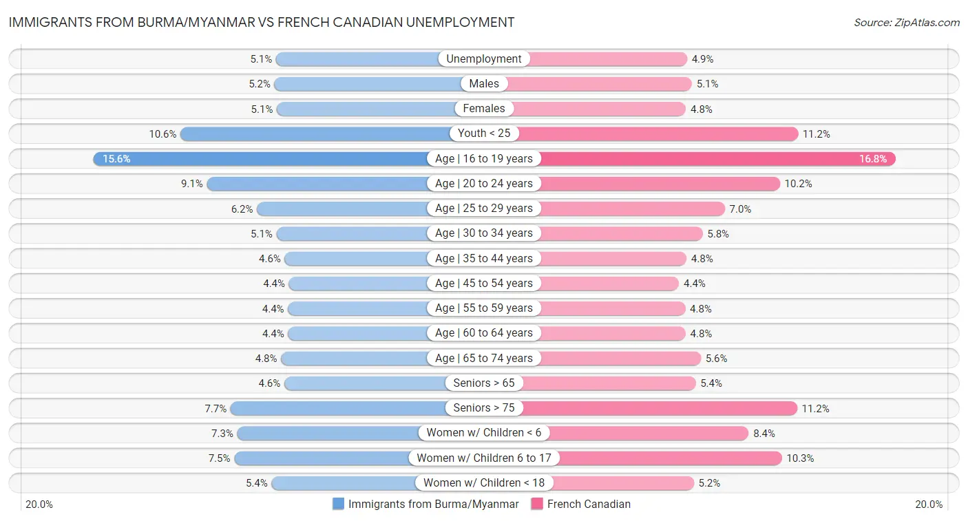 Immigrants from Burma/Myanmar vs French Canadian Unemployment