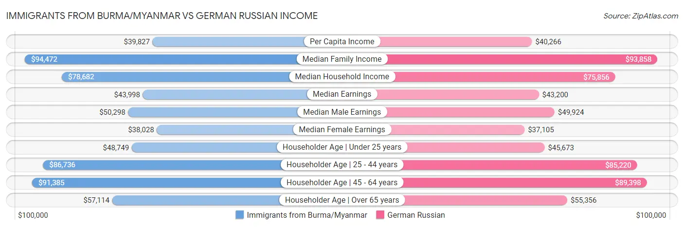 Immigrants from Burma/Myanmar vs German Russian Income
