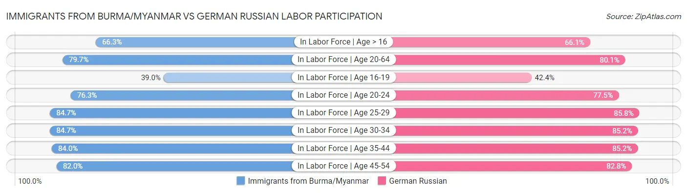 Immigrants from Burma/Myanmar vs German Russian Labor Participation